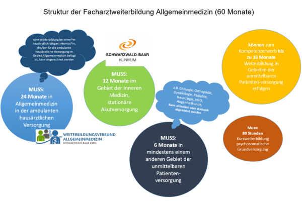 Bild vergrößern: Struktur der Facharztweiterbildung Allgemeinmedizin (60 Monate) gemäß Weiterbildungsverordnung